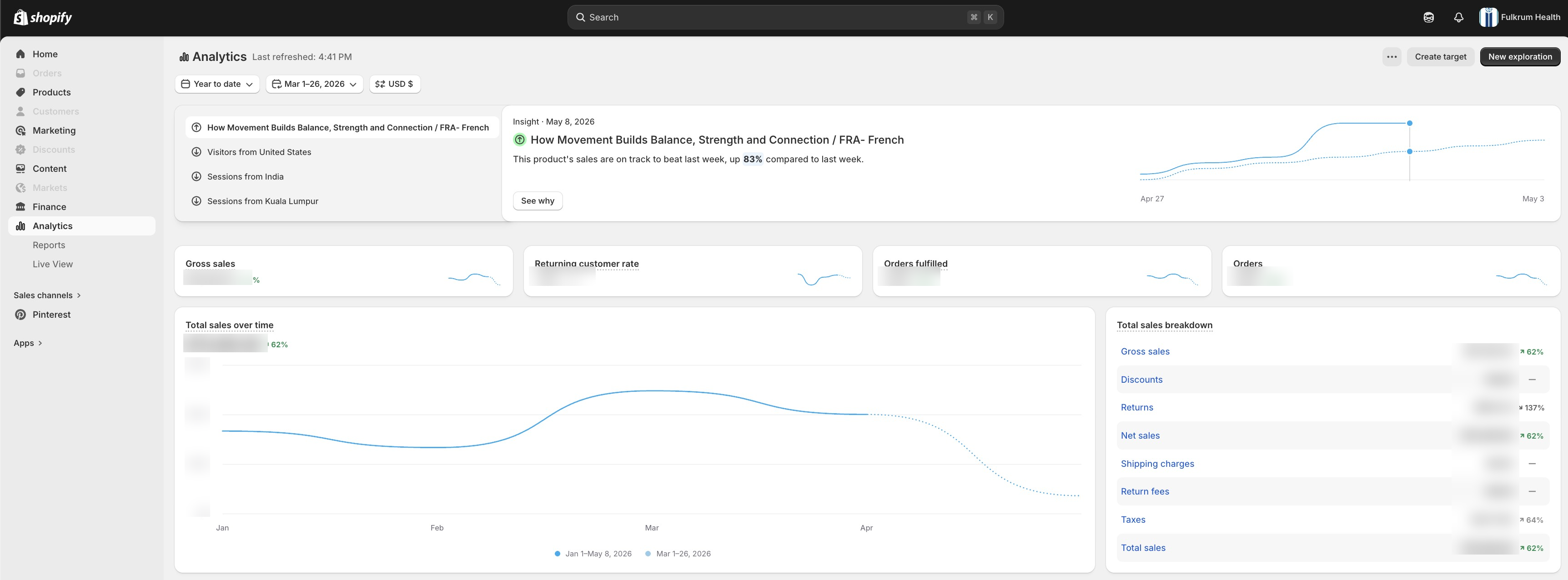 Fulkrum Health Shopify Analytics — +62% gross sales, +86% orders