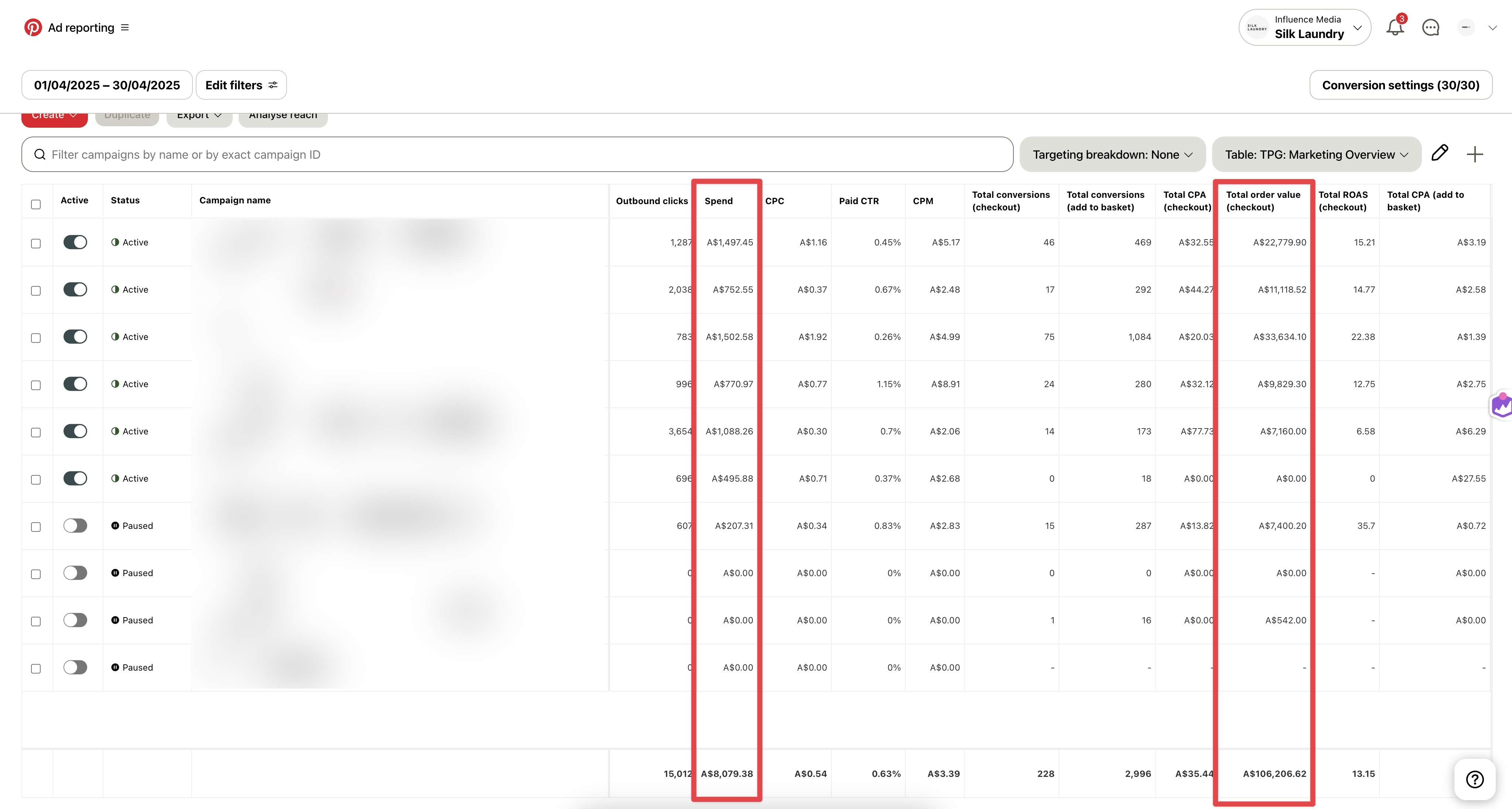 Pinterest Ads reporting — 13.15x total checkout ROAS, A$106K attributed order value in one month