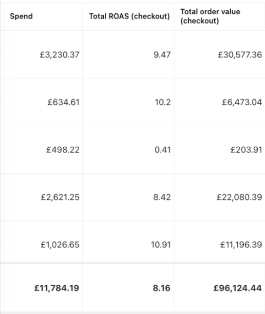 Pinterest Ads results — 8.16x total checkout ROAS, £96K attributed revenue