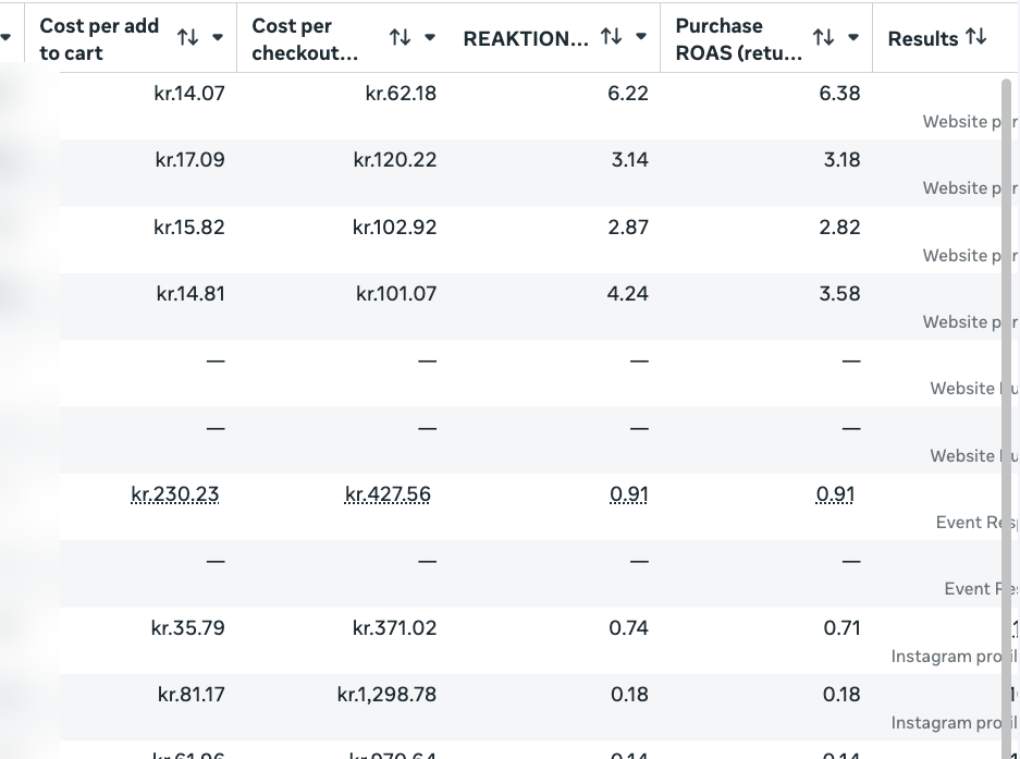 Real ROAS numbers from a client ad account