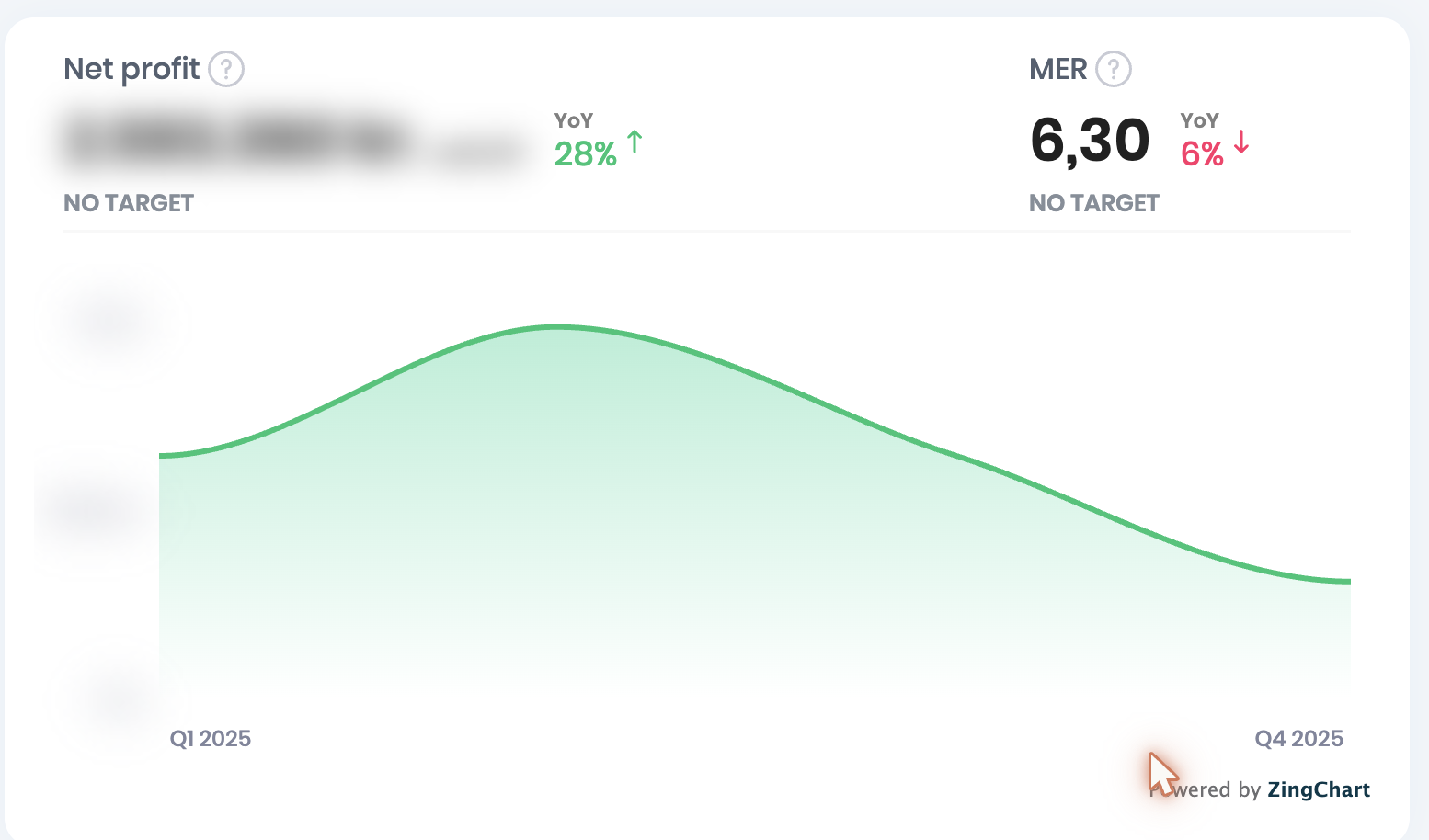 Profit dashboard — net profit up 28% YoY